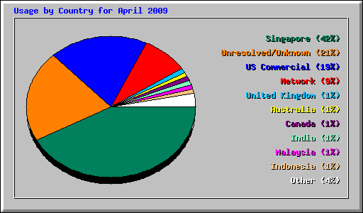 Usage by Country for April 2009