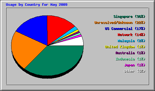 Usage by Country for May 2009