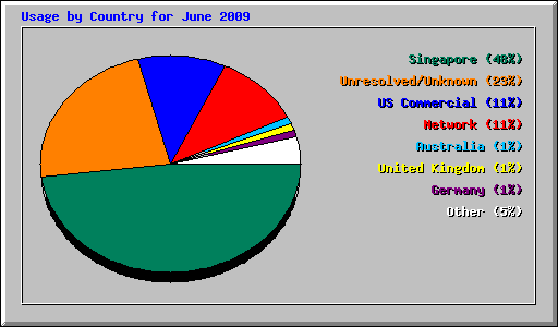 Usage by Country for June 2009