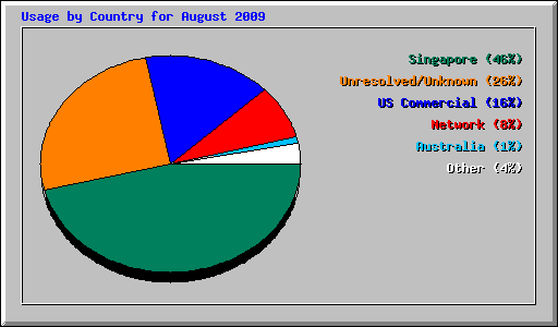 Usage by Country for August 2009