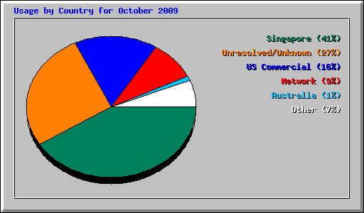 Usage by Country for October 2009
