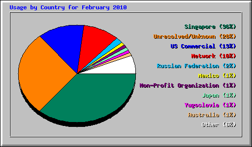 Usage by Country for February 2010