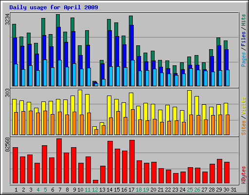 Daily usage for April 2009
