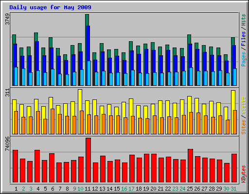 Daily usage for May 2009