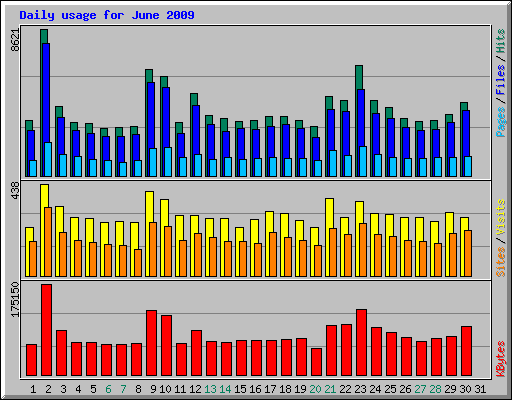 Daily usage for June 2009