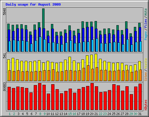 Daily usage for August 2009