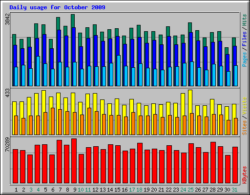 Daily usage for October 2009