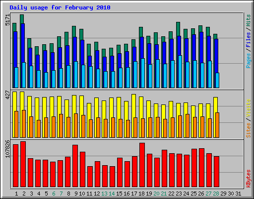 Daily usage for February 2010