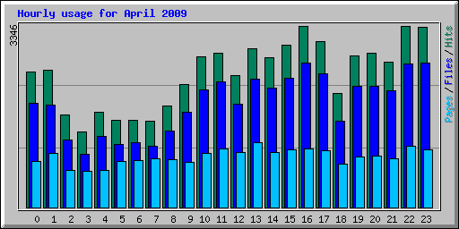 Hourly usage for April 2009