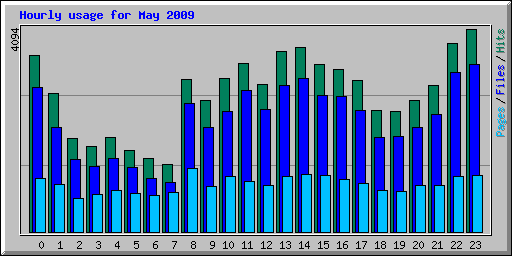 Hourly usage for May 2009
