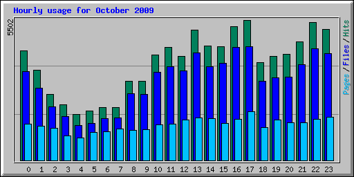 Hourly usage for October 2009