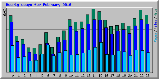 Hourly usage for February 2010