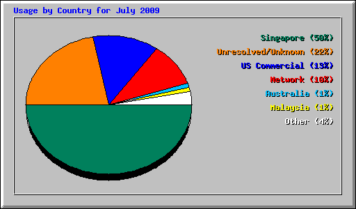 Usage by Country for July 2009