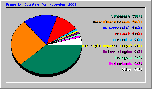 Usage by Country for November 2009