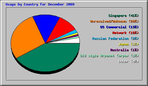 Usage by Country for December 2009