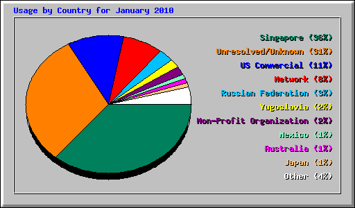 Usage by Country for January 2010