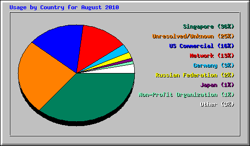 Usage by Country for August 2010