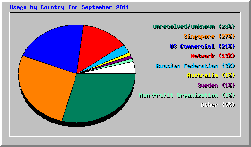 Usage by Country for September 2011