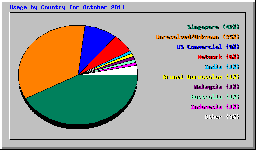 Usage by Country for October 2011