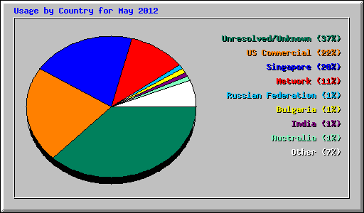 Usage by Country for May 2012