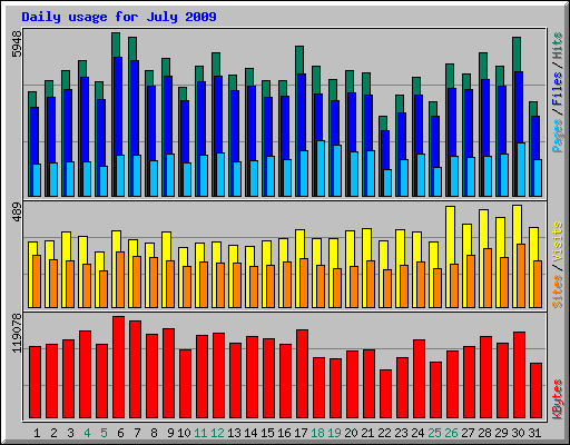 Daily usage for July 2009