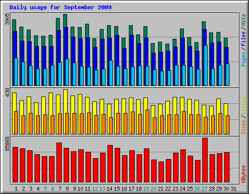 Daily usage for September 2009