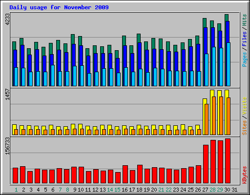 Daily usage for November 2009