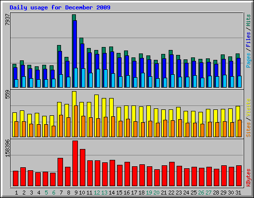 Daily usage for December 2009