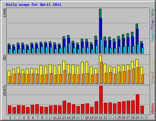 Daily usage for April 2011