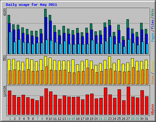 Daily usage for May 2011
