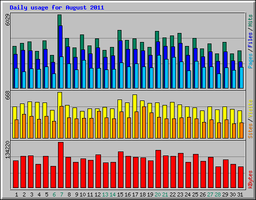 Daily usage for August 2011