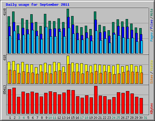 Daily usage for September 2011
