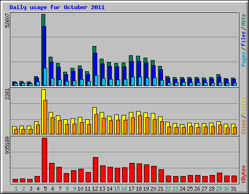 Daily usage for October 2011