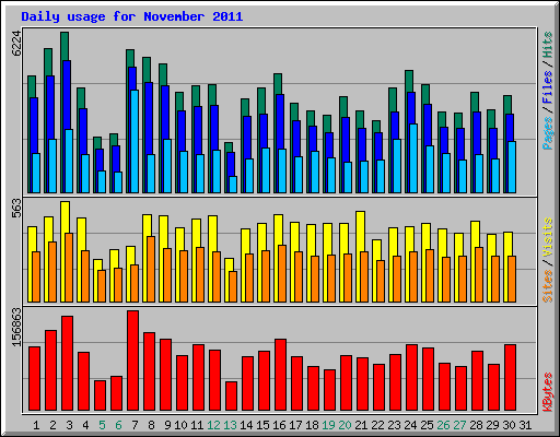 Daily usage for November 2011
