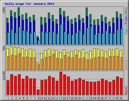 Daily usage for January 2012