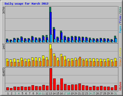 Daily usage for March 2012