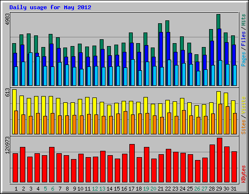 Daily usage for May 2012