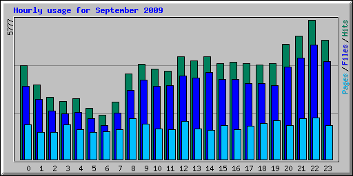 Hourly usage for September 2009