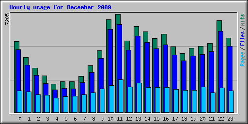 Hourly usage for December 2009
