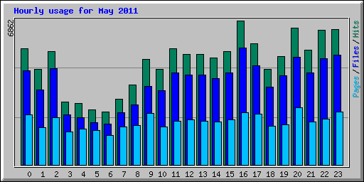 Hourly usage for May 2011