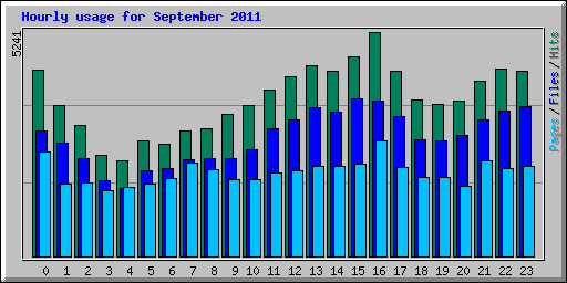 Hourly usage for September 2011