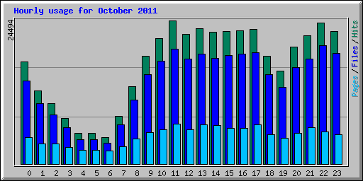 Hourly usage for October 2011