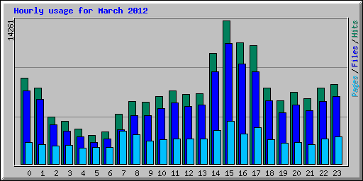 Hourly usage for March 2012