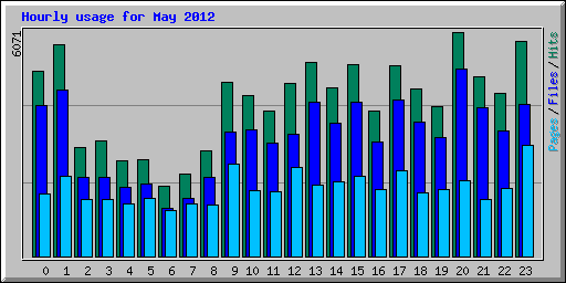 Hourly usage for May 2012